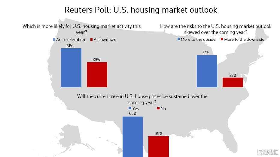 房价创6年最大涨幅，美国资产狂欢还能玩多久？