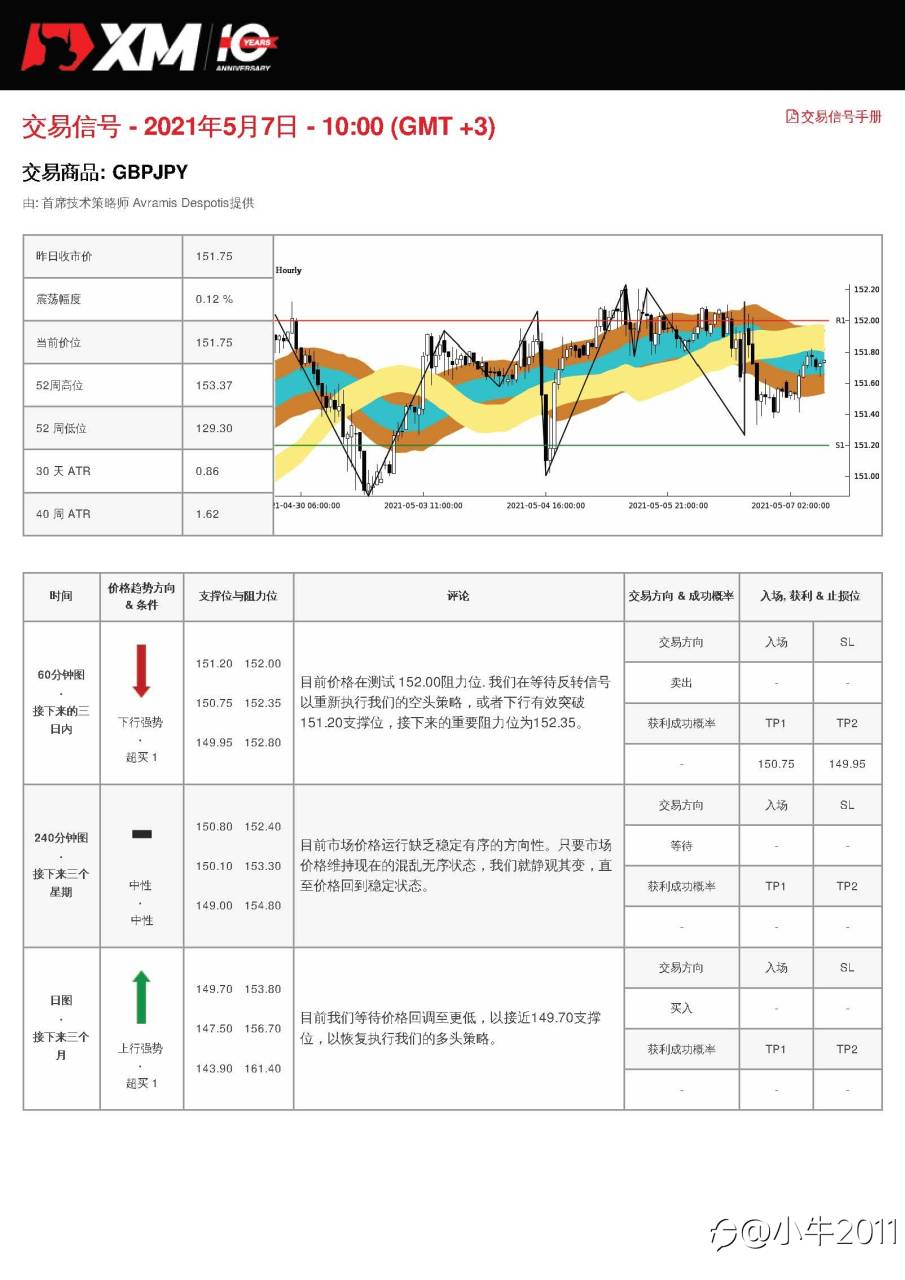 5/7交易信号-GBPJPY