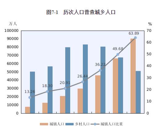 第七次全国人口普查结果公布！全国人口共141178万人
