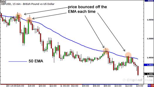 Cara Menggunakan Moving Averages sebagai Dynamic Support dan Resistance Levels