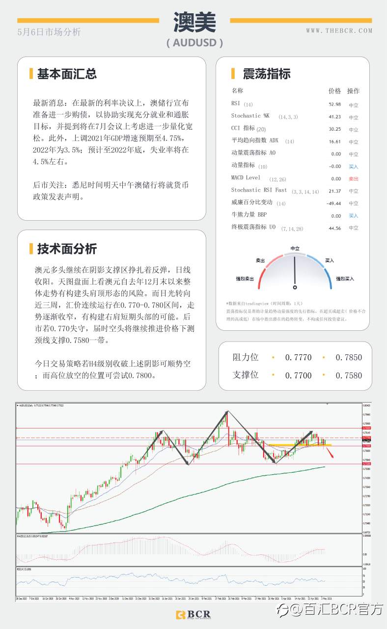 【百汇BCR今日市场分析2021.05.06】美联储官员依旧歌声嘹亮，小非农增长但不及预期