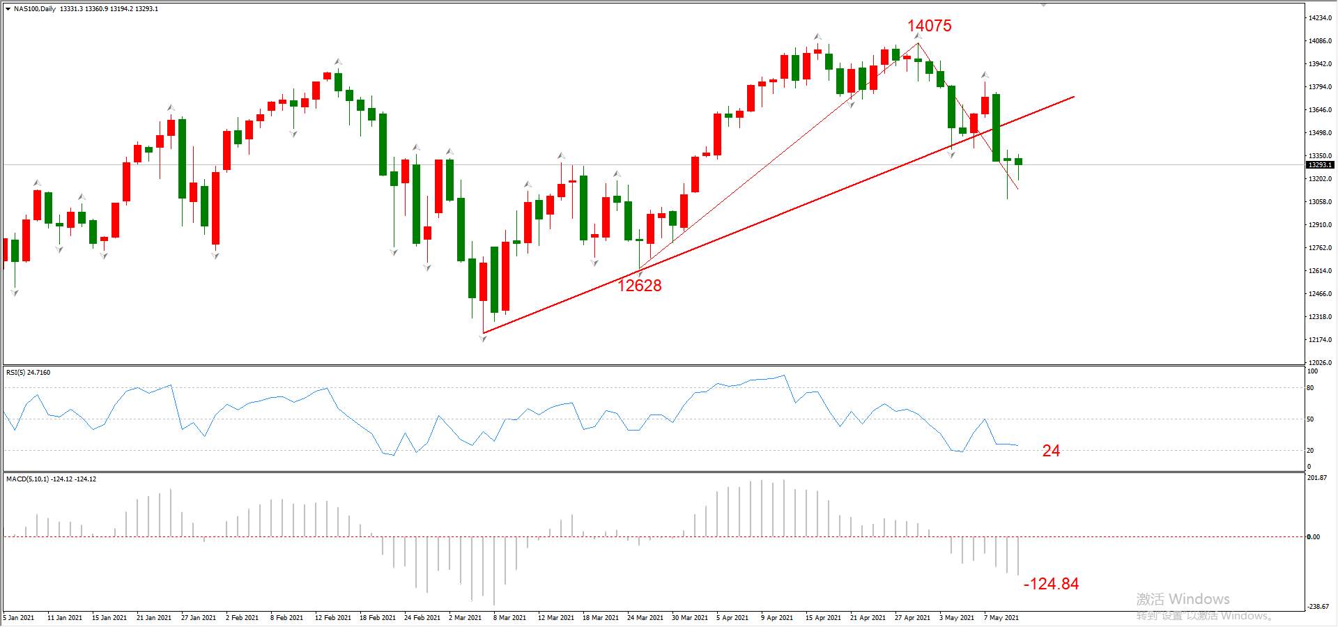 ATFX晚评0512：欧元、黄金、原油、美股，中线D1