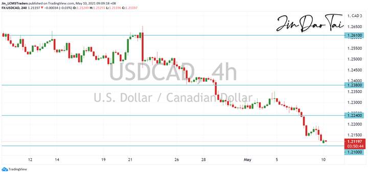 USD/CAD Outlook (10 May 2021)