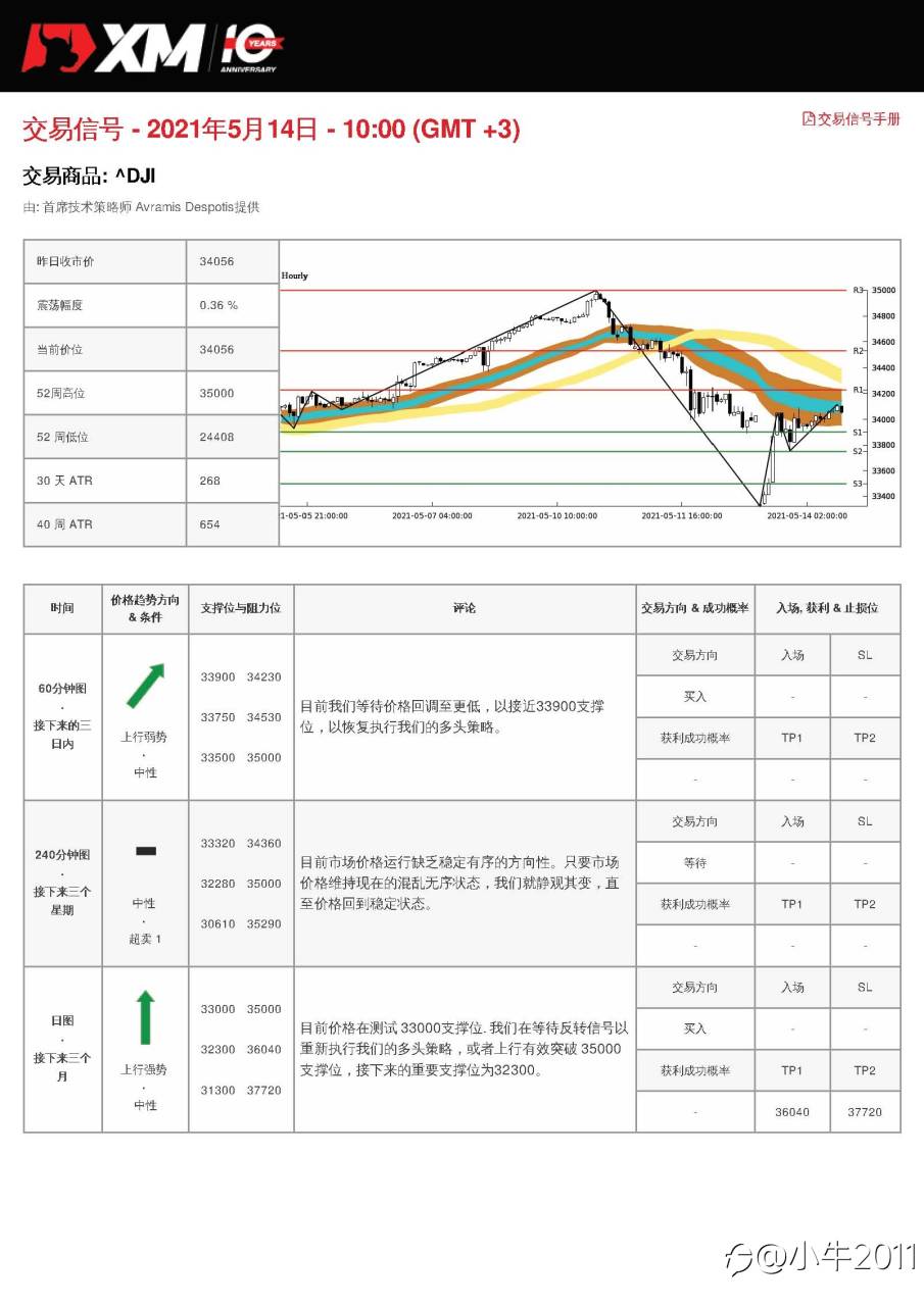 5/14交易信号-US30