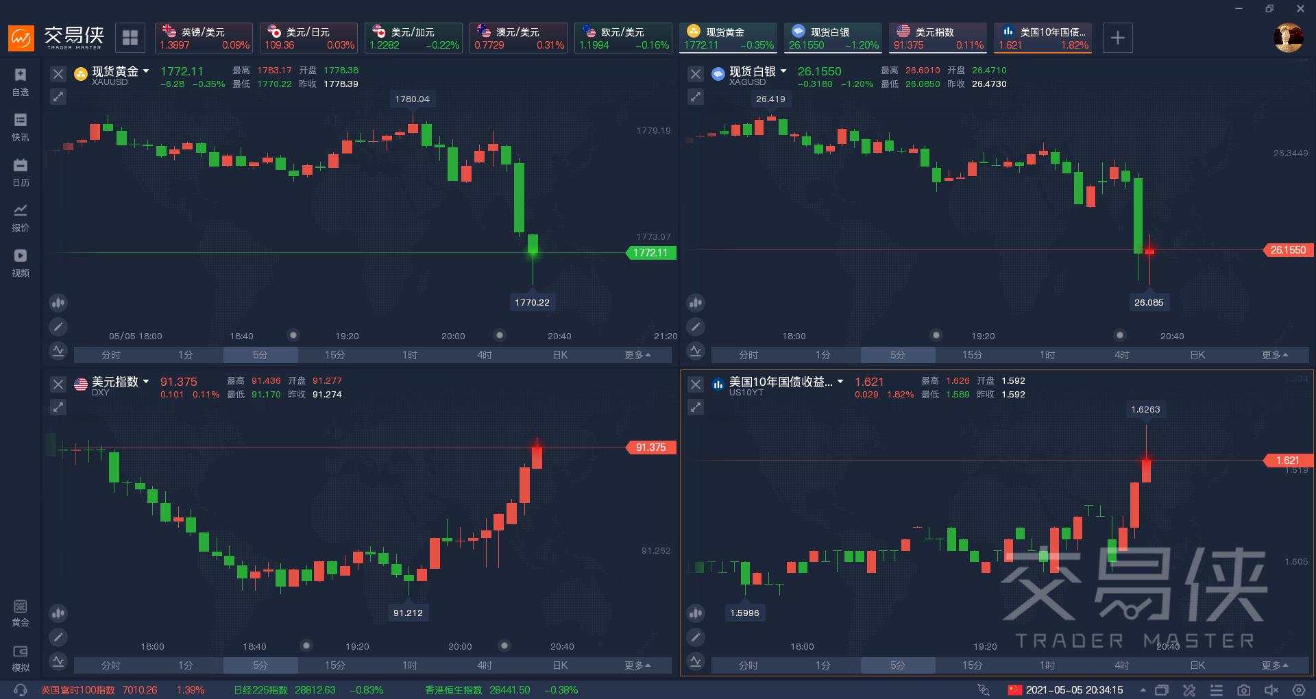 小非农创去年9月来最佳表现，是美联储转向的理由吗？