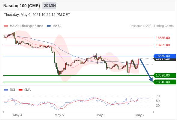 IFSMarkets|5月7日 Trading Central市场简报