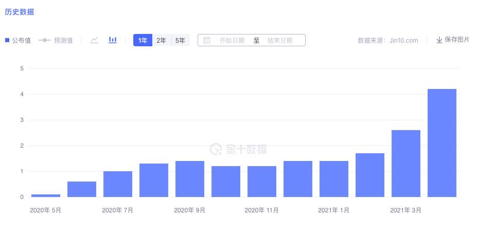 黄金市场一片利好，可是他偏偏选择在“风口”撤退