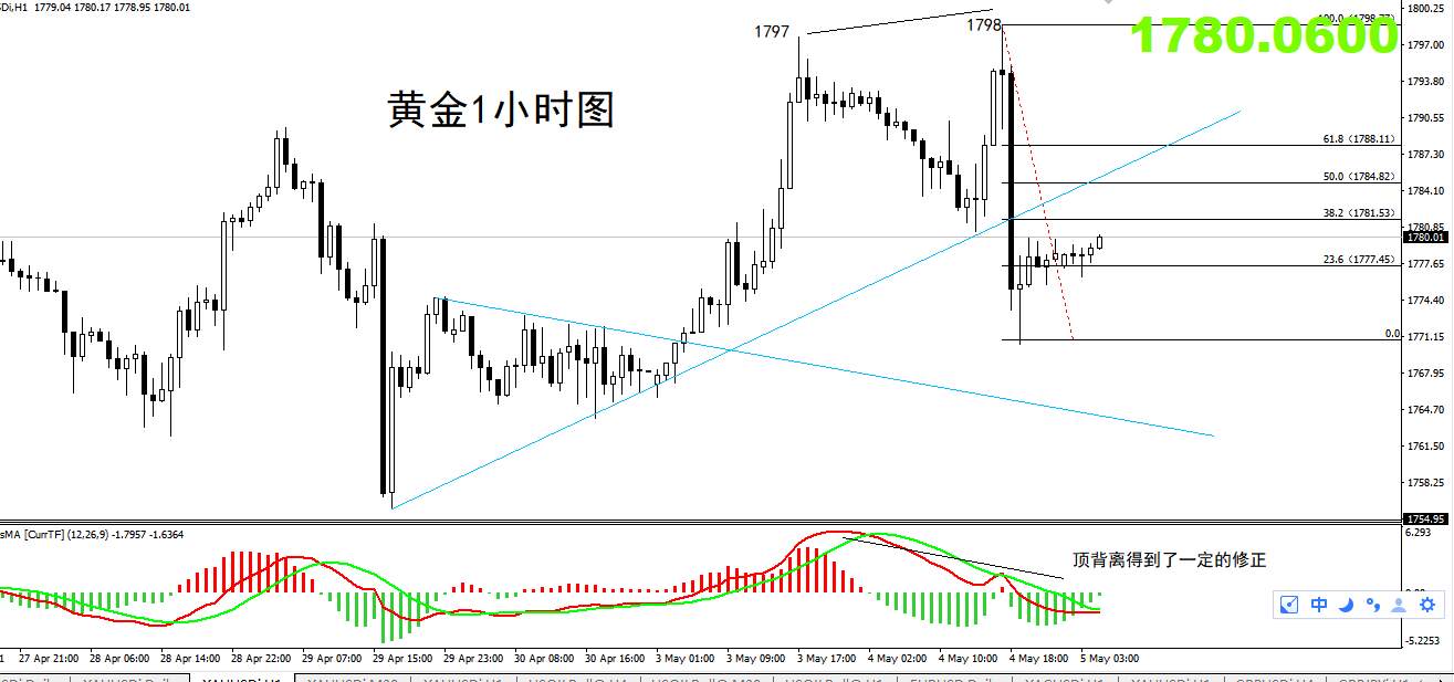 【黄金篇】：不要误把震荡当双顶（附小非农布局）