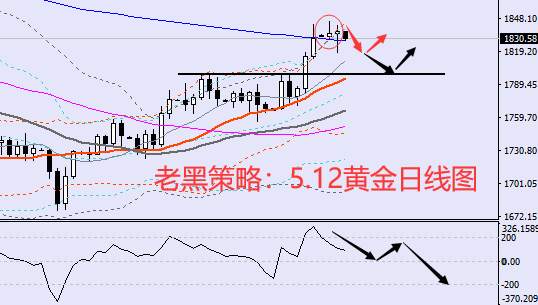 老黑策略：5.12黄金分析策略