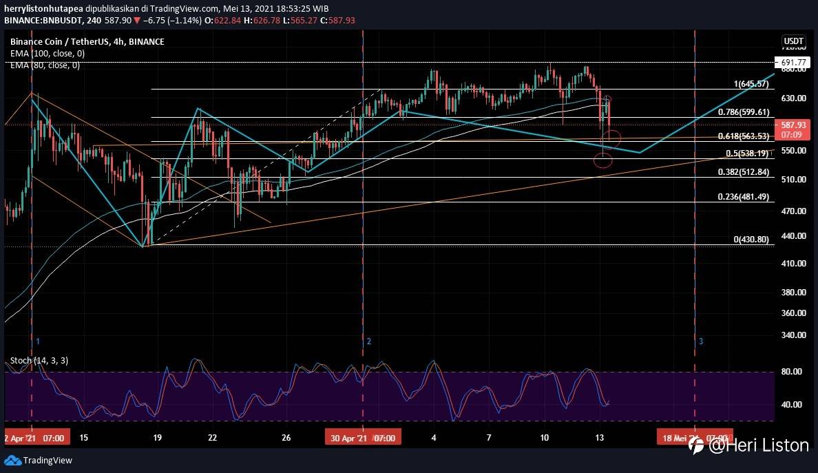 BNB Persiapan Bullish