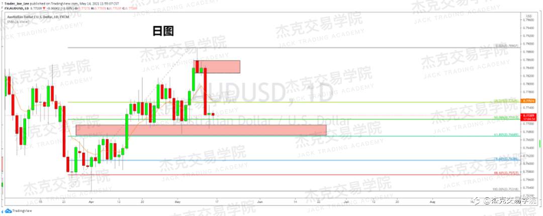 [5月14日策略]黄金/原油/英镑/欧元/美日/澳元/标普/BTC/ETH
