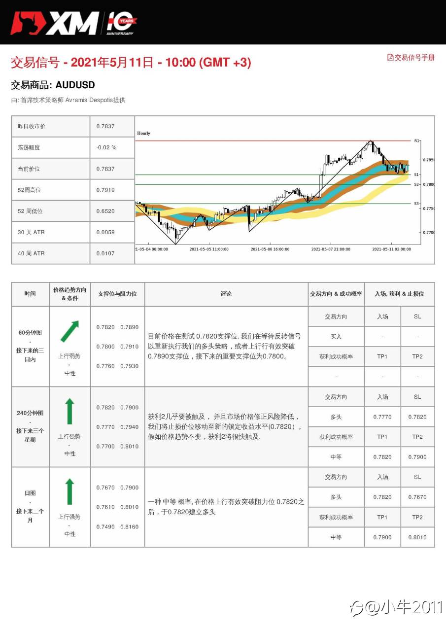 5/11交易信号-AUDUSD