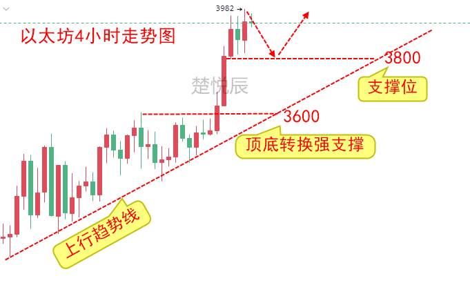 楚悦辰：5.9比特币稳如泰山，以太坊直逼4000美元