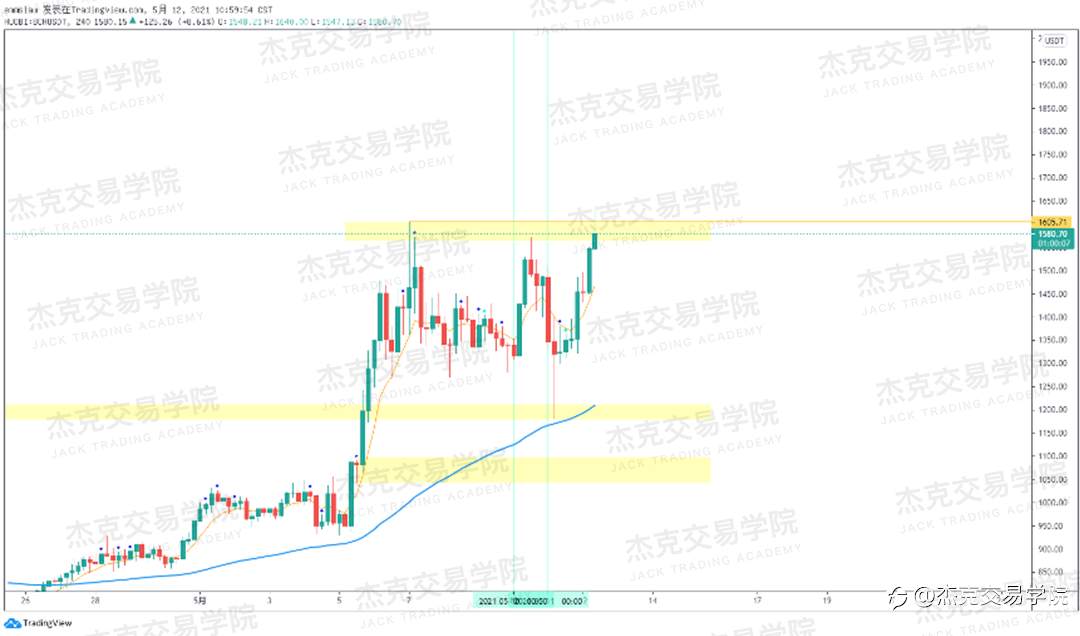 [5月12日策略]黄金/原油/英镑/欧元/美日/澳元/标普/BTC/ETH
