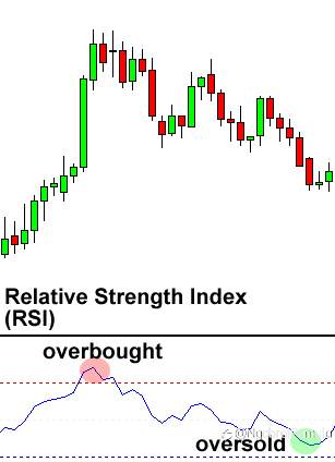 Cara Menggunakan RSI (Relative Strength Index)