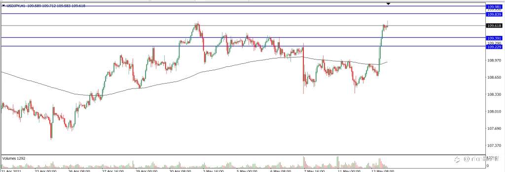 Analisa Teknikal USDJPY 13 Mei 2021 (Tekanan Trader)