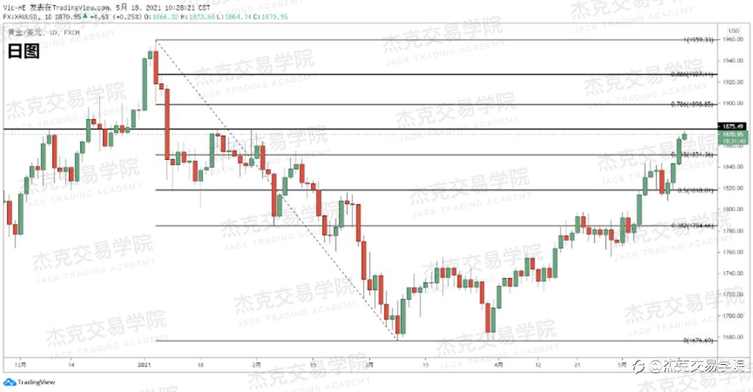 [5月18日策略]黄金/原油/英镑/欧元/美日/澳元/标普/BTC/ETH