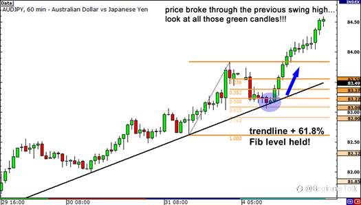 How to Use Fibonacci Retracement with Trend Lines