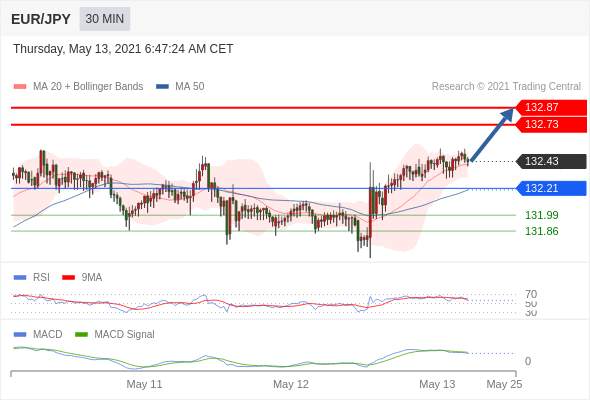 IFSMarkets|5月13日 Trading Central市场简报