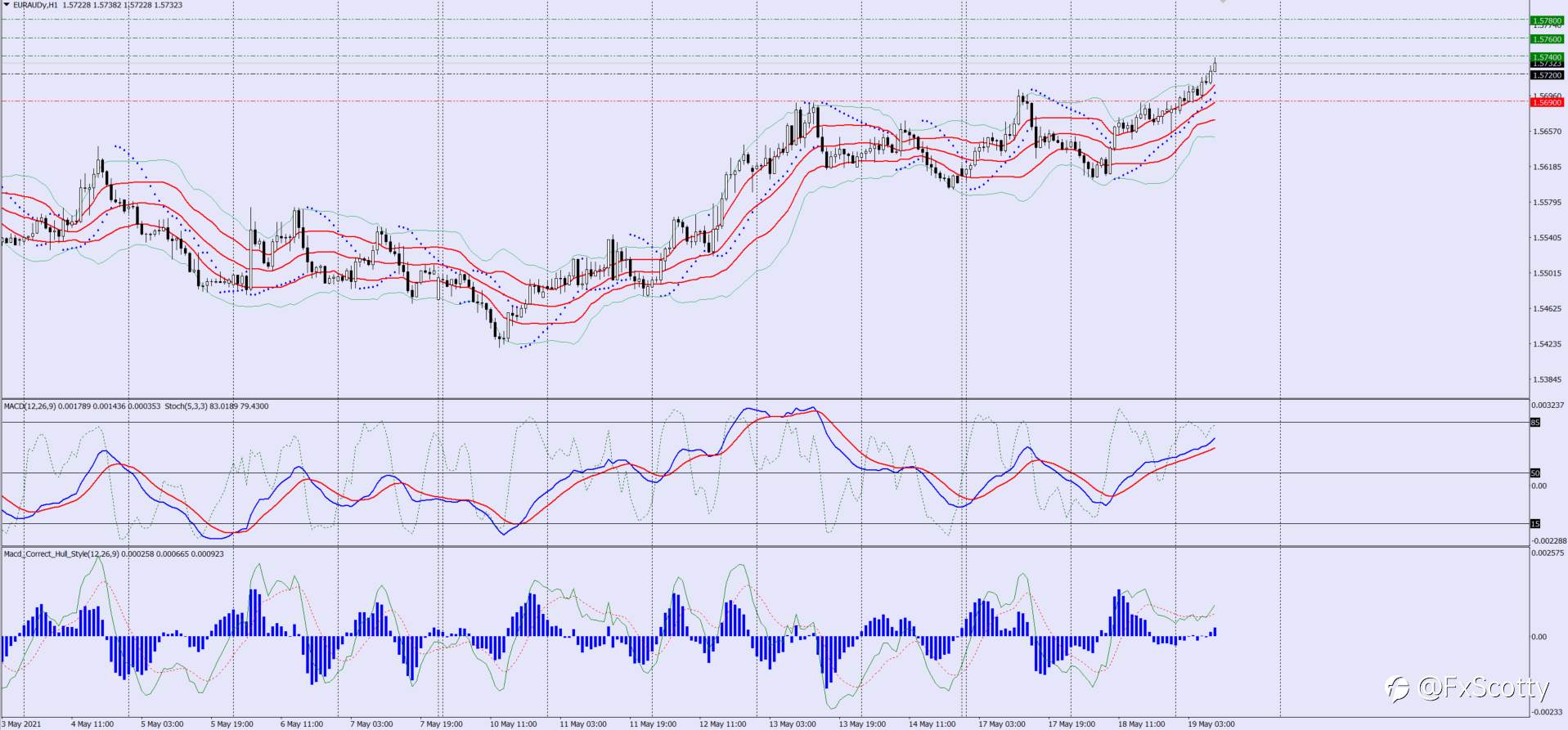 EURAUD buy trade idea 19 05 2021