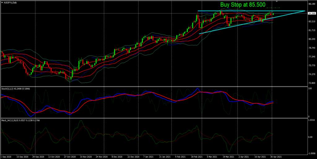 AUD/JPY – Continuation Of Uptrend? Watch Out For The 85 Handle