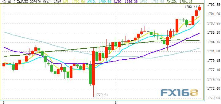 金价短线加速上涨逼近1795！黄金日内交易分析：假如攻克这一关键水平 金价有望再大涨近40美元