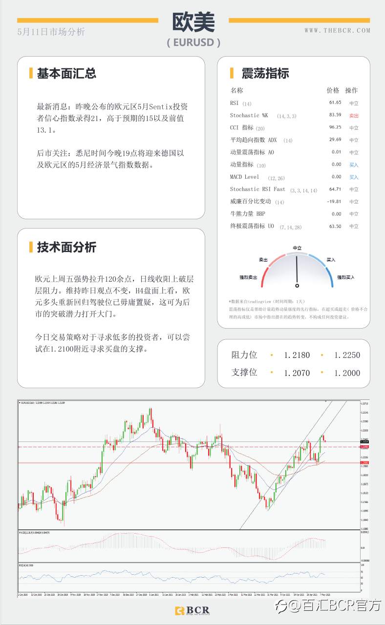 【百汇BCR今日市场分析2021.05.11】美元空头高位埋伏，政策宽松日元低迷