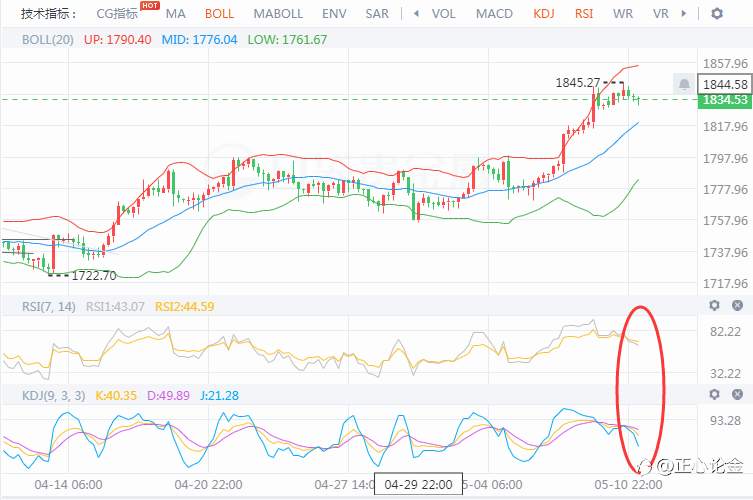 5.11黄金早盘分析建议！