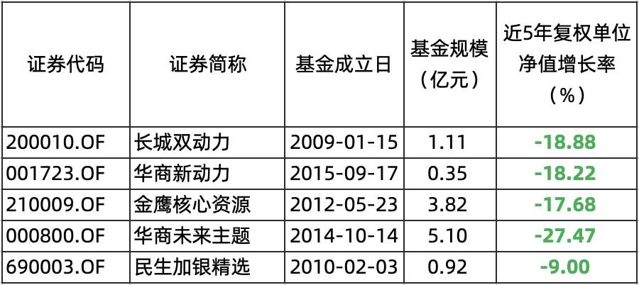 长期持有5年竟爆亏30%，那些坑爹基金都长什么德性？
