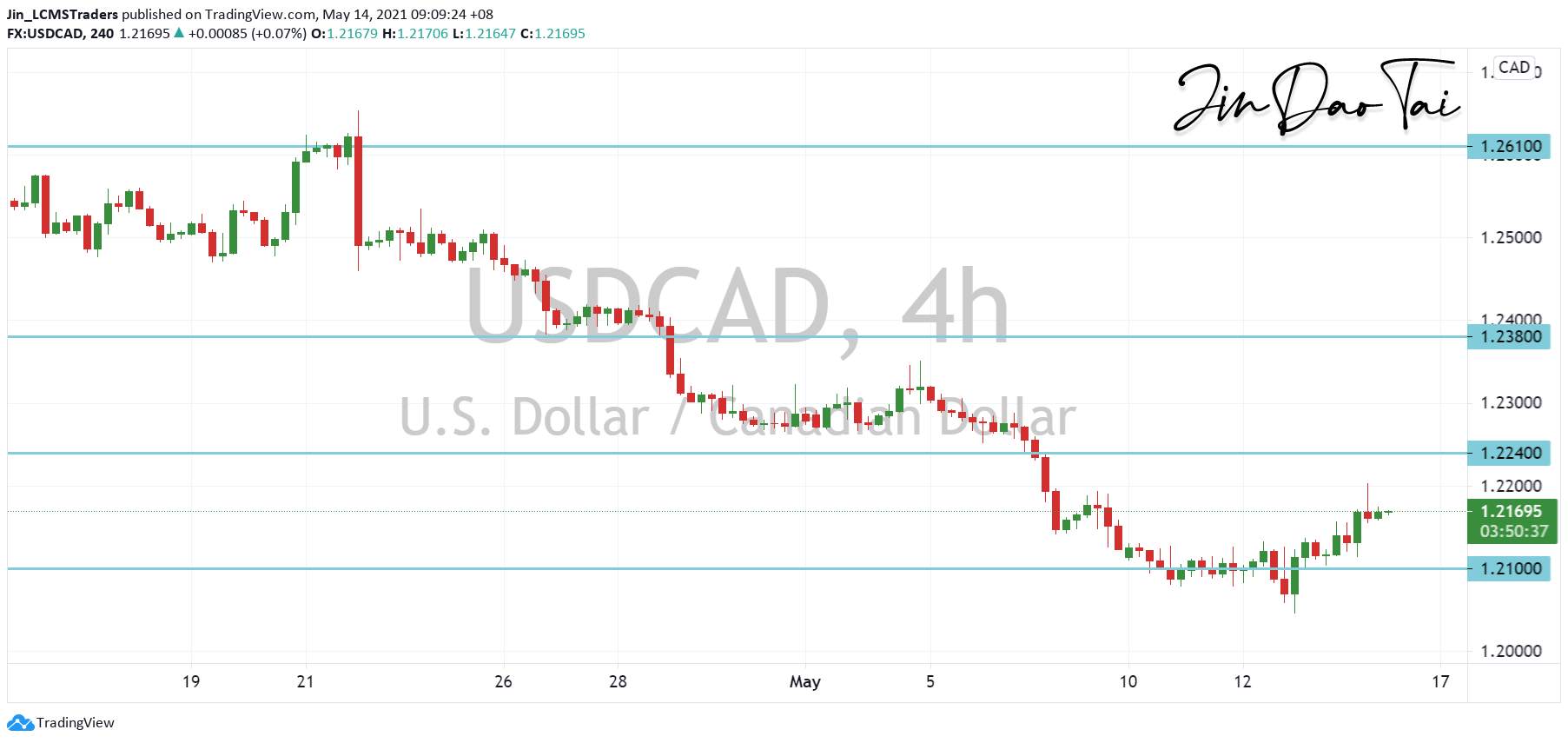 USD/CAD Outlook (14 May 2021)