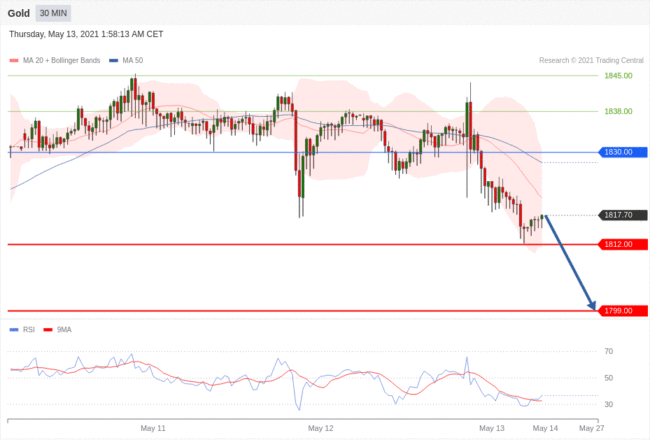 每日分析｜5/13 Trading Central 技术点评