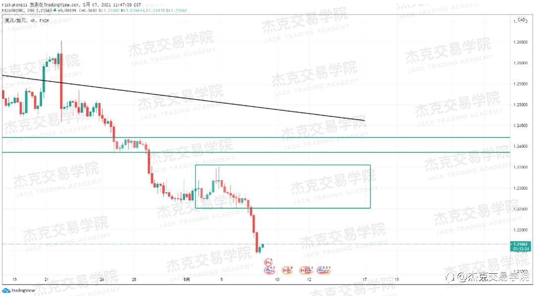 [5月7日策略]黄金/原油/英镑/欧元/美日/澳元/标普/BTC/ETH