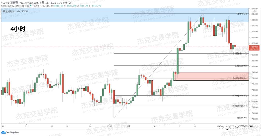 [5月13日策略]黄金/原油/英镑/欧元/美日/澳元/标普/BTC/ETH