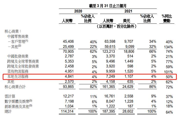 阿里单季巨亏76亿，为上市以来首次季度亏损，股价暴跌5%！财报亮点速看……