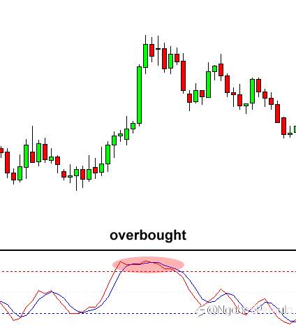 Cara Menggunakan Indikator Stochastic