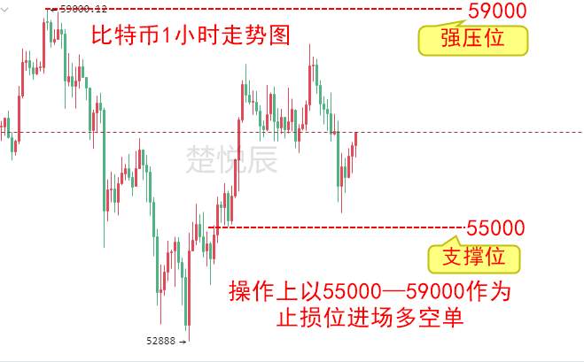 楚悦辰：5.7比特币横盘支撑市场，给其他币种发挥的机会