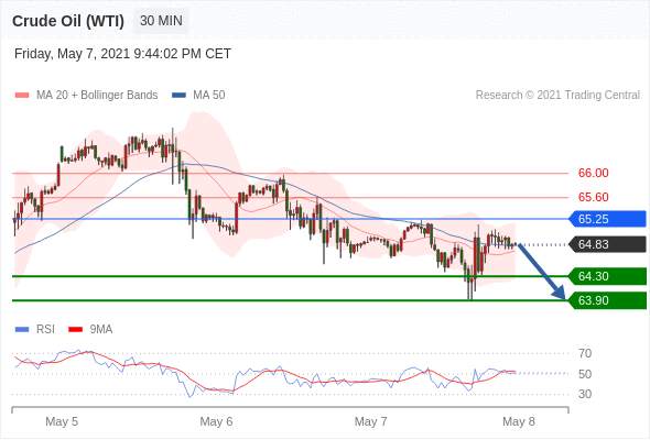 IFSMarkets|5月10日 Trading Central市场简报