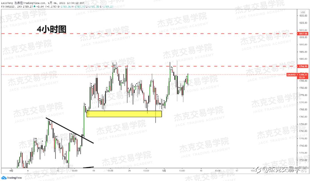[5月6日策略]黄金/原油/英镑/欧元/美日/澳元/标普/BTC/ETH
