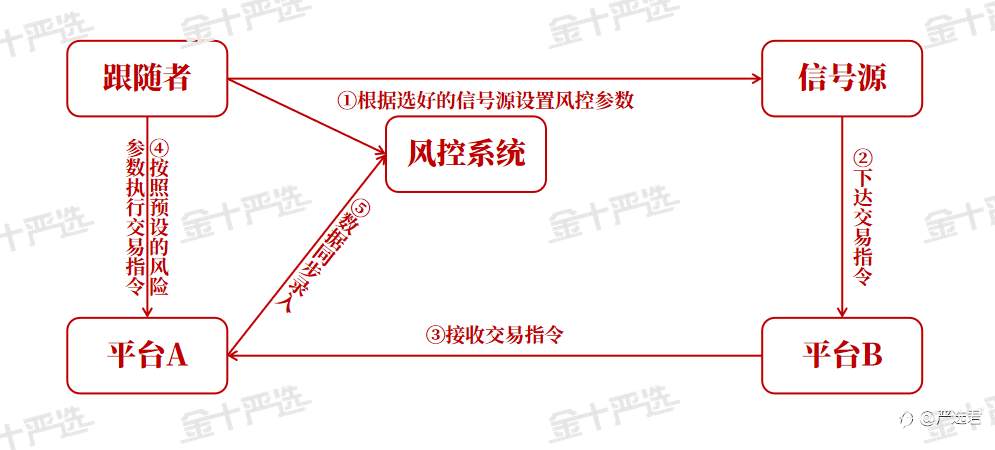 详解跟单系统：公认的赚钱捷径其实有三大争议