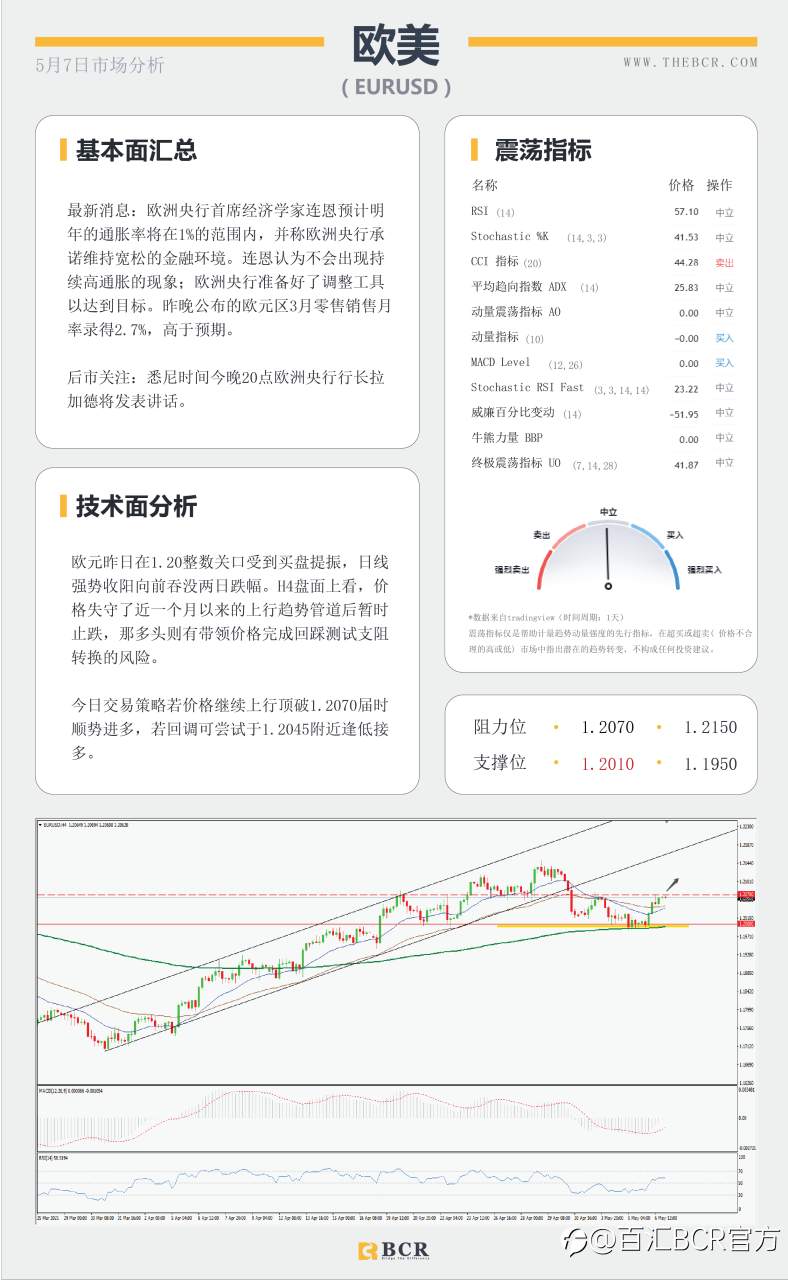 【百汇BCR今日市场分析2021.05.07】黄金上破千八大关，4月非农今晚来袭