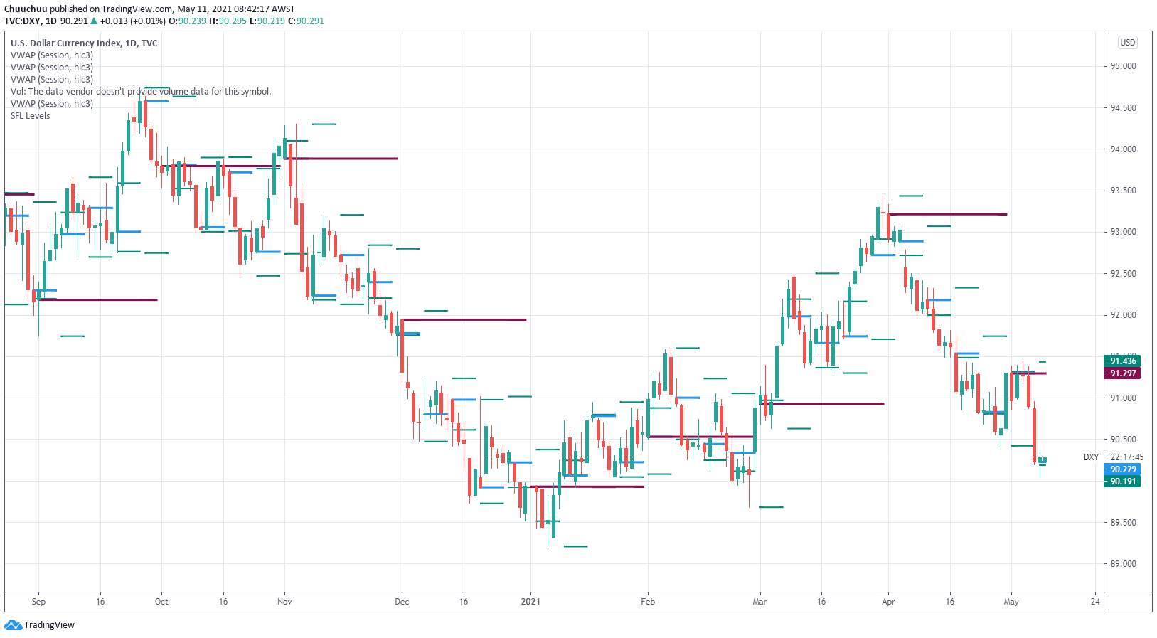US dollar holds above 90 as inflation fears continue