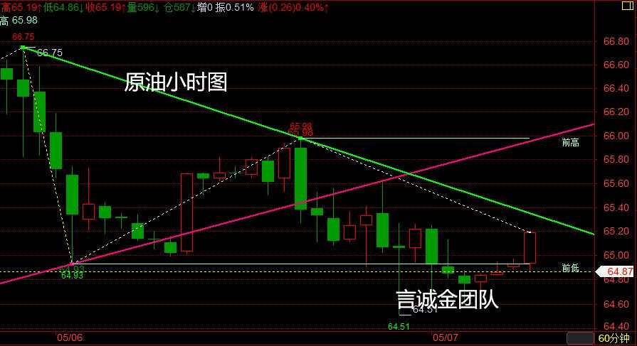 言诚金：5.7黄金破位大涨，最新行情分析及操作建议！