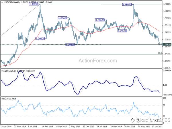 USD/CAD Weekly Outlook