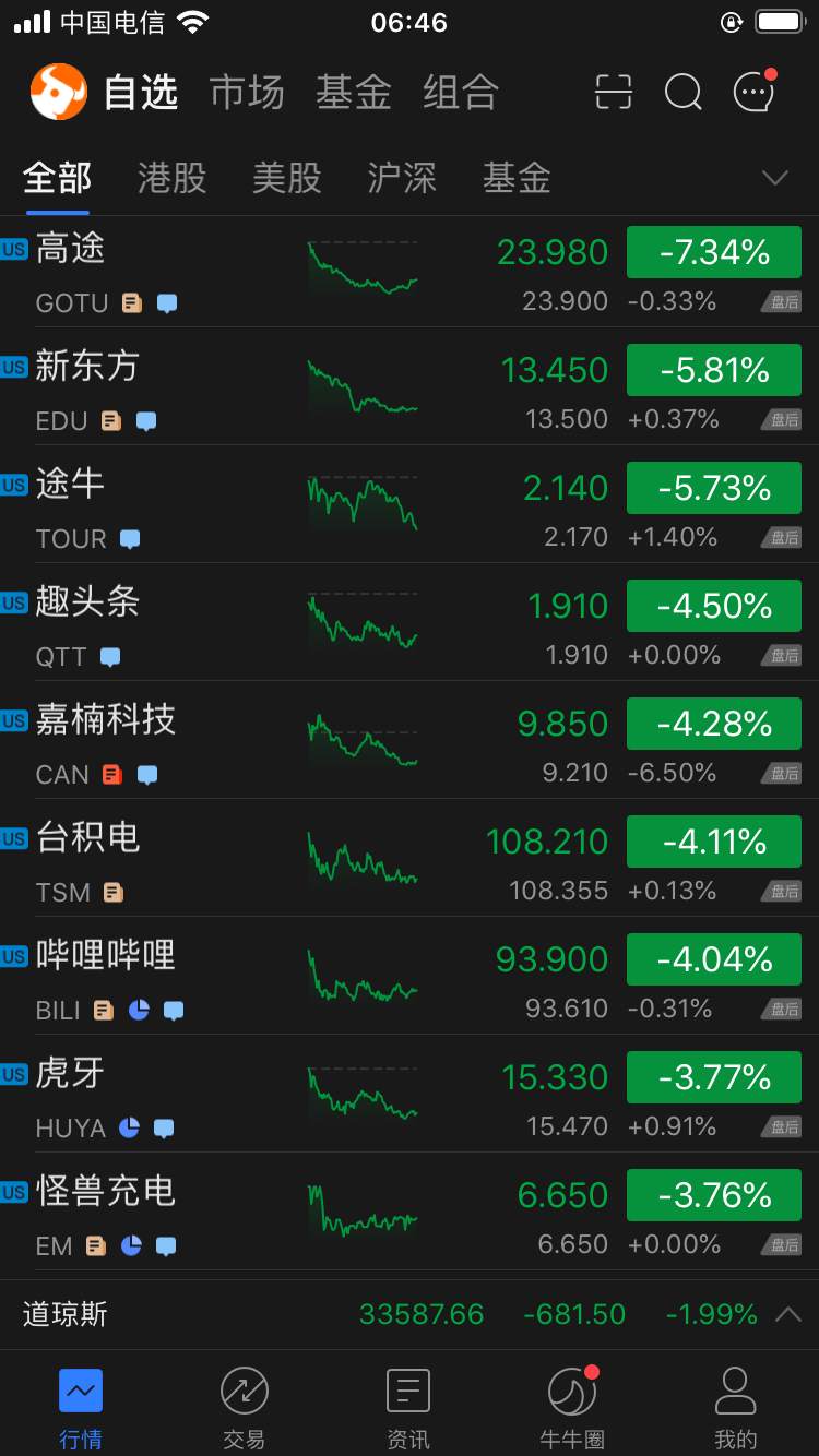 惊呆了！美国4月CPI增速大幅高于市场预期，美股应声大跌……