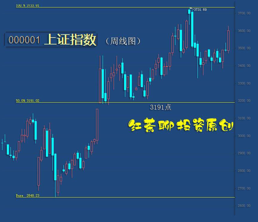 5.29干货：上证指数一旦发力，何止4000点？