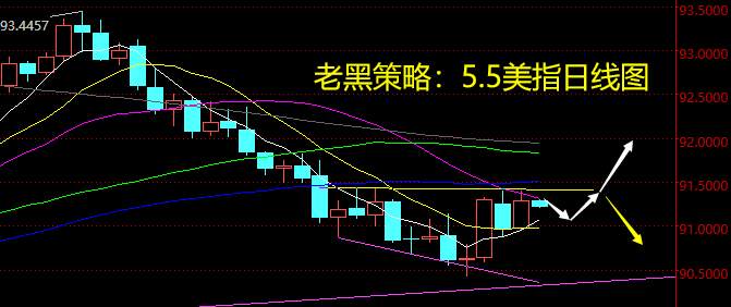 老黑策略：5.5外汇分析策略