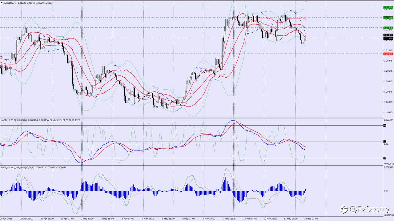EURUSD buy trade idea 12 05 2021