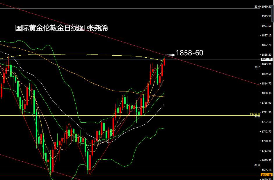 张尧浠：宽松维持通胀升温、黄金上破200日线看涨1860