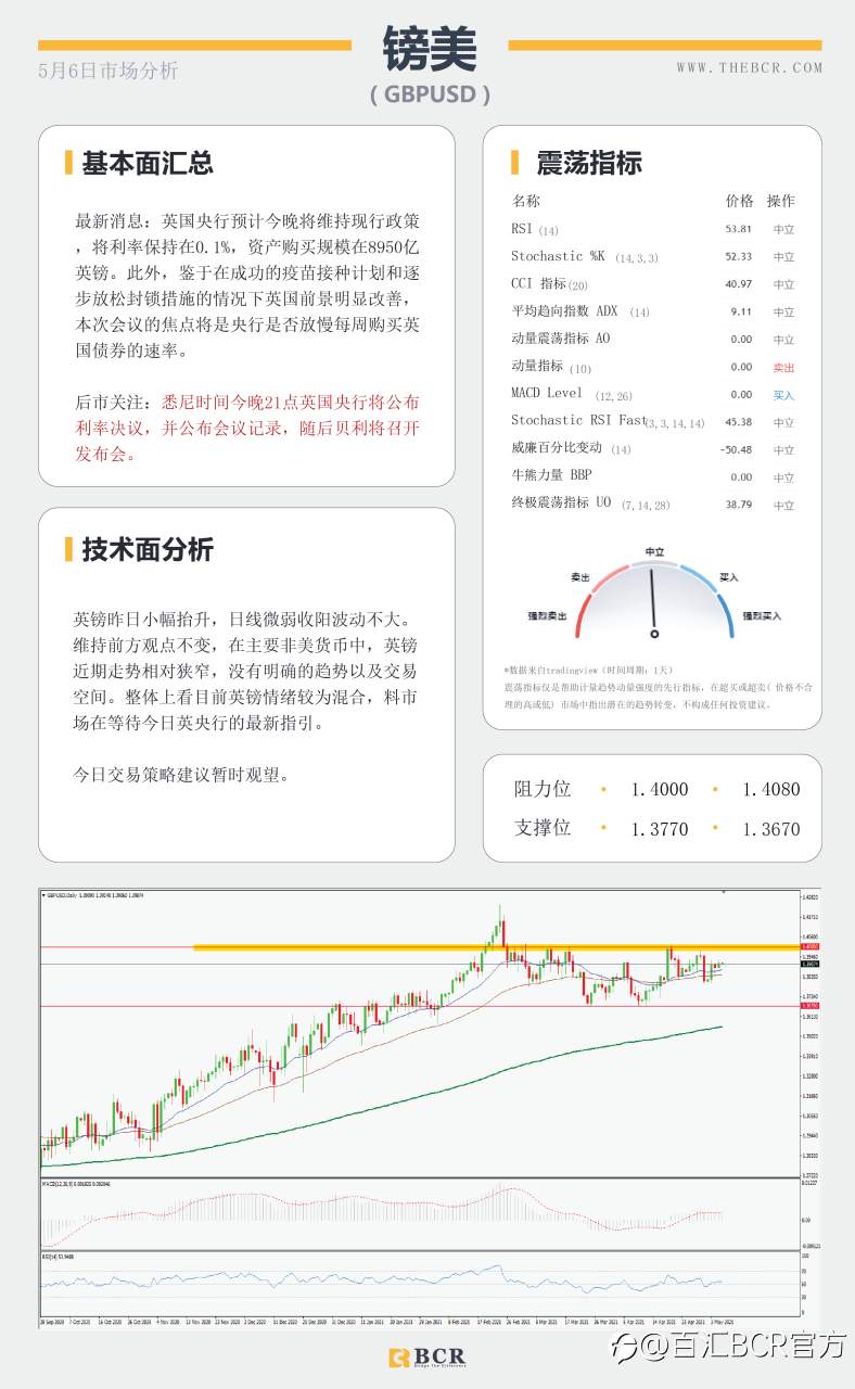 【百汇BCR今日市场分析2021.05.06】美联储官员依旧歌声嘹亮，小非农增长但不及预期