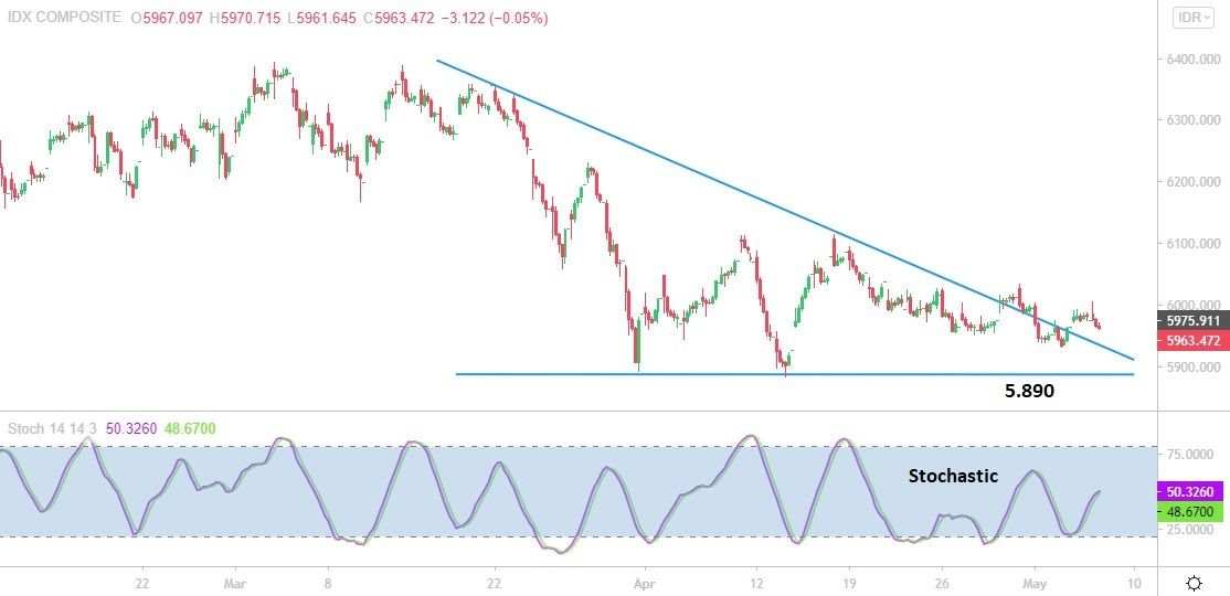 IHSG Masih Malu-malu Tembus 6.000 di Sesi II?